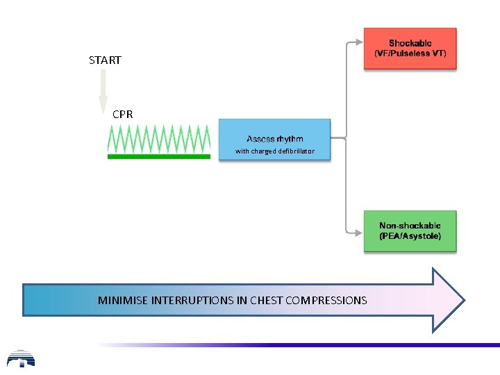 START CPR with charged defibrillator MINIMISE INTERRUPTIONS IN CHEST COMPRESSIONS 