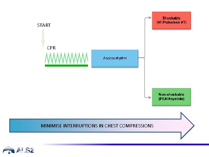 START CPR MINIMISE INTERRUPTIONS IN CHEST COMPRESSIONS 