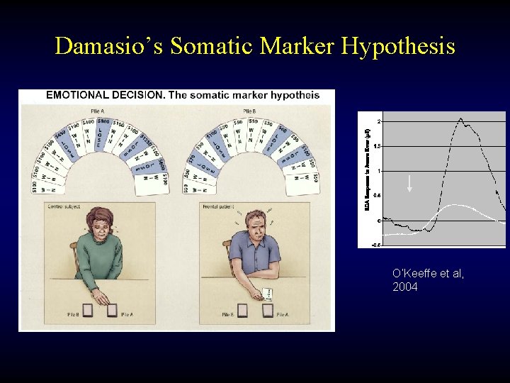 Damasio’s Somatic Marker Hypothesis O’Keeffe et al, 2004 