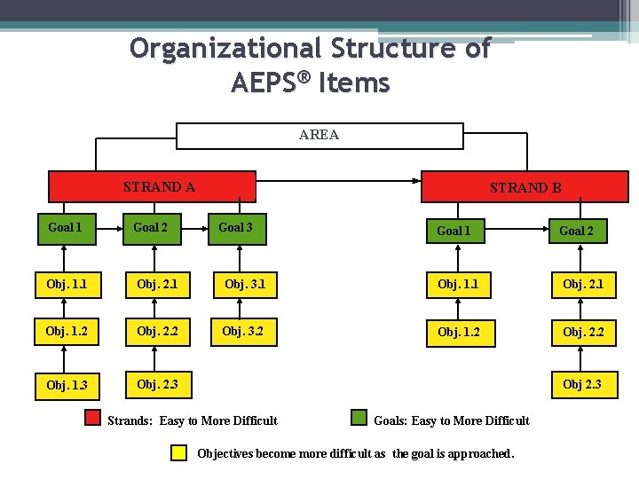 Organizational Structure of AEPS® Items AREA STRAND A Goal 1 Goal 2 Obj. 1.