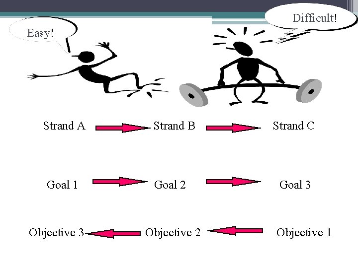 Difficult! Easy! Strand A Strand B Goal 1 Goal 2 Objective 3 Objective 2