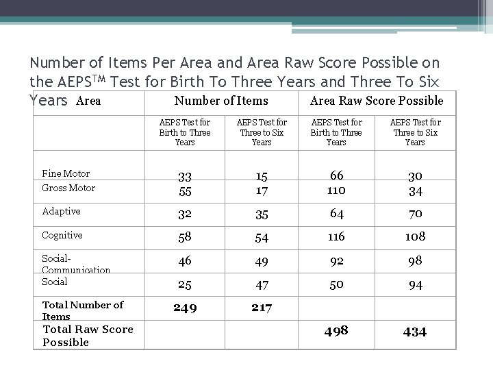 Number of Items Per Area and Area Raw Score Possible on the AEPSTM Test