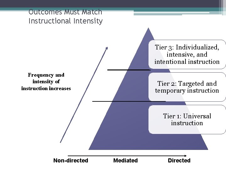 Outcomes Must Match Instructional Intensity Tier 3: Individualized, intensive, and intentional instruction Frequency and