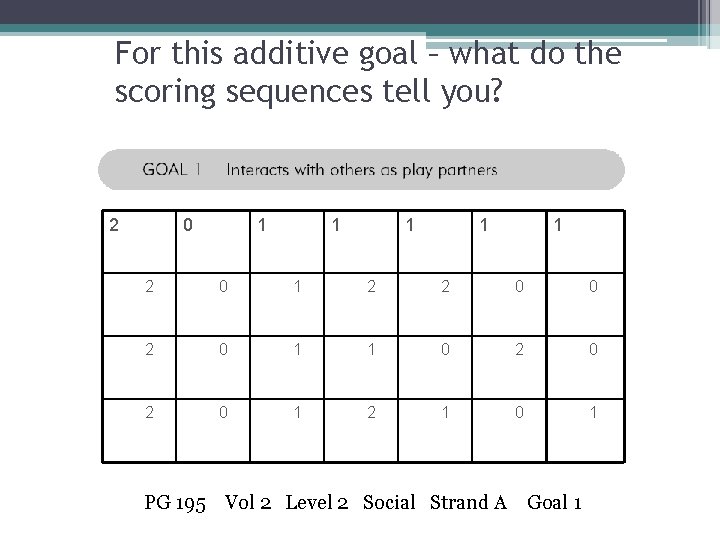 For this additive goal – what do the scoring sequences tell you? 2 0