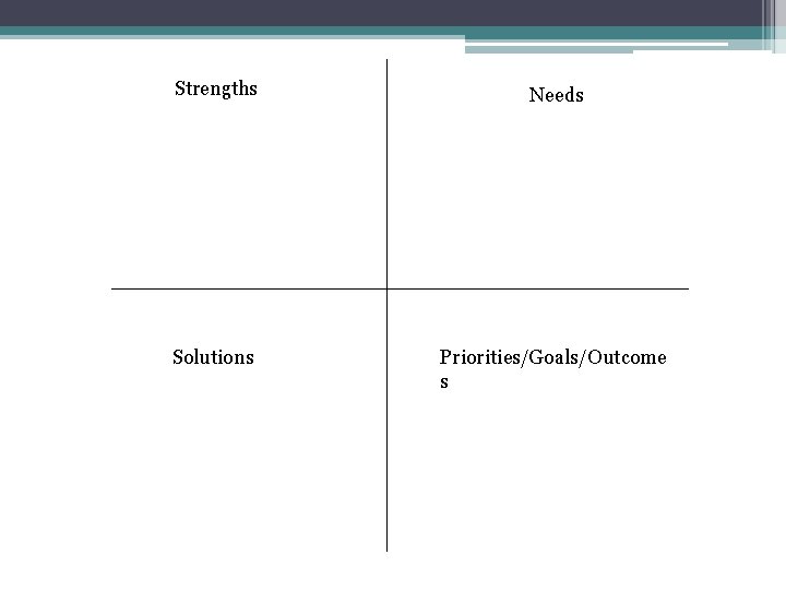 Strengths Needs Solutions Priorities/Goals/Outcome s 