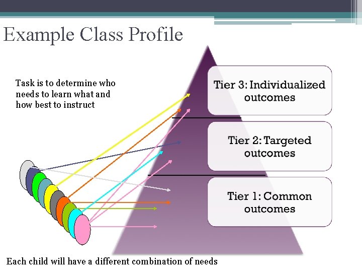 Example Class Profile Task is to determine who needs to learn what and how