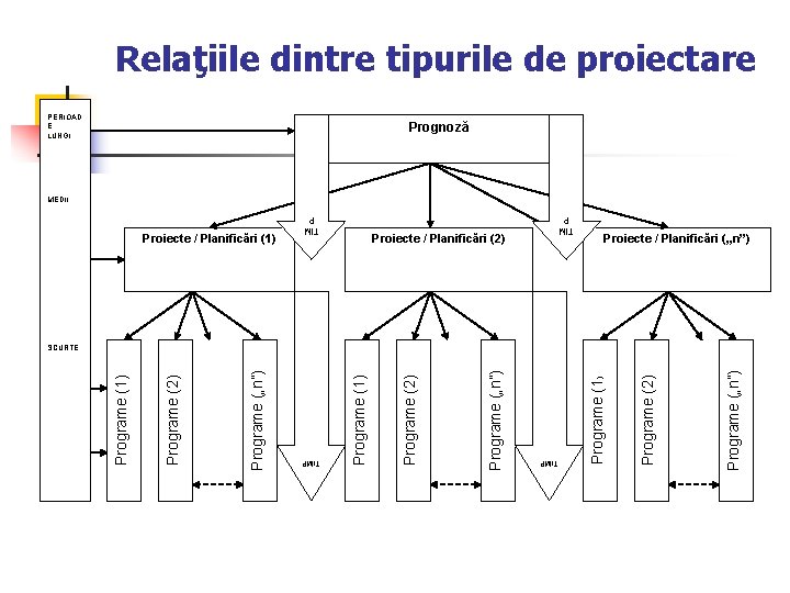 Relaţiile dintre tipurile de proiectare PERIOAD E LUNGI Prognoză MEDII TIM P Proiecte /