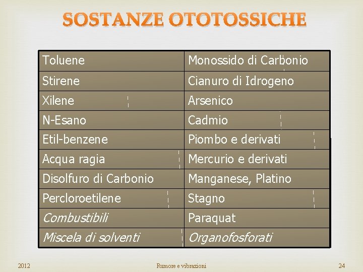 SOSTANZE OTOTOSSICHE 2012 Toluene Monossido di Carbonio Stirene Cianuro di Idrogeno Xilene Arsenico N-Esano