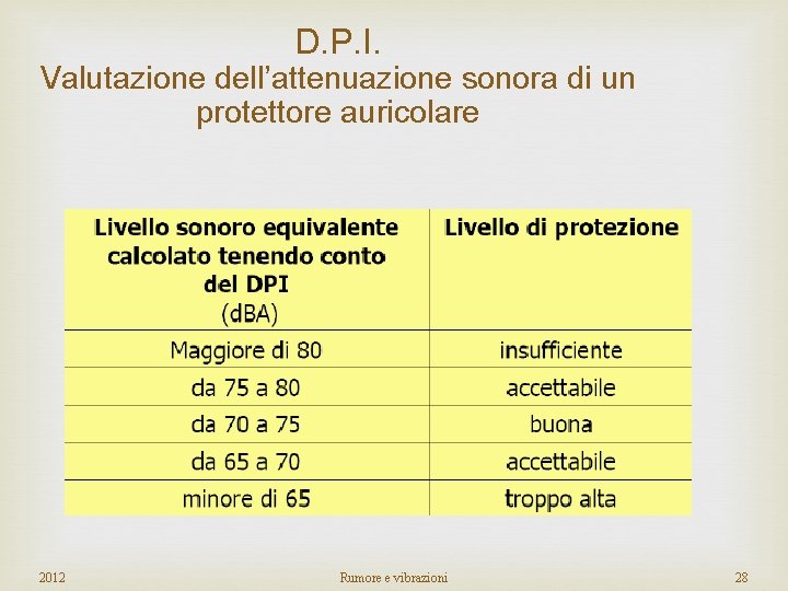 D. P. I. Valutazione dell’attenuazione sonora di un protettore auricolare 2012 Rumore e vibrazioni