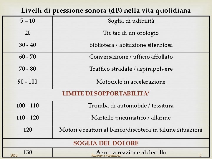 Livelli di pressione sonora (d. B) nella vita quotidiana 5 – 10 Soglia di