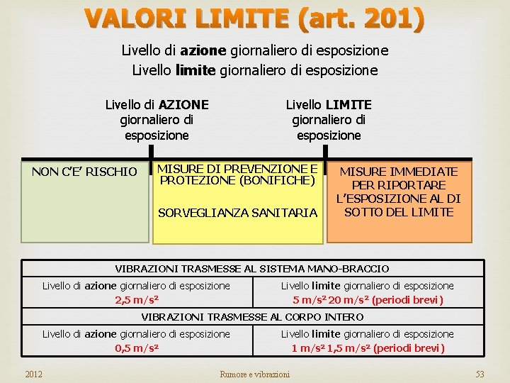 VALORI LIMITE (art. 201) Livello di azione giornaliero di esposizione Livello limite giornaliero di