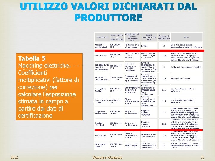 UTILIZZO VALORI DICHIARATI DAL PRODUTTORE Tabella 5 Macchine elettriche. Coefficienti moltiplicativi (fattore di correzione)