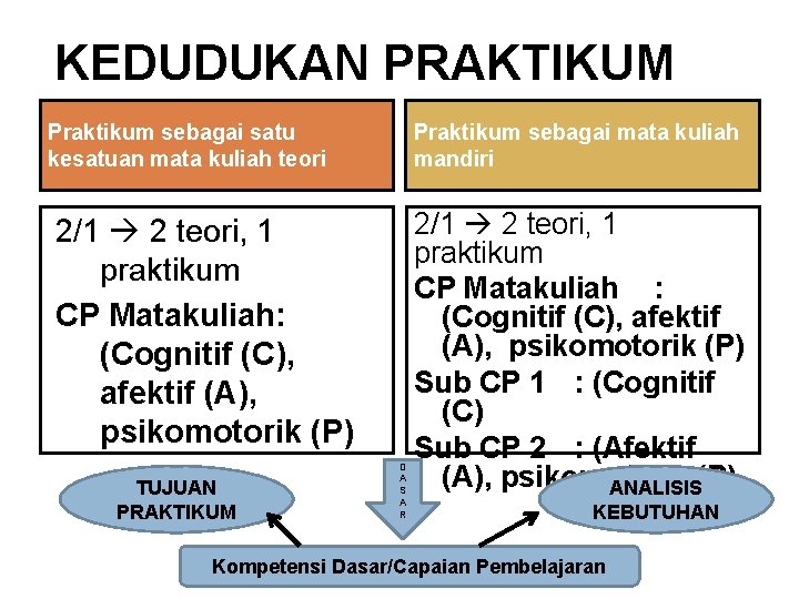 KEDUDUKAN PRAKTIKUM Praktikum sebagai mata kuliah mandiri Praktikum sebagai satu kesatuan mata kuliah teori