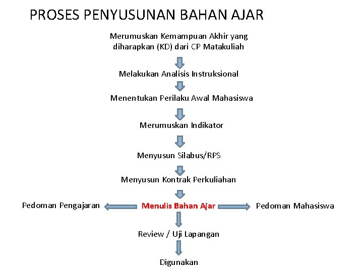 PROSES PENYUSUNAN BAHAN AJAR Merumuskan Kemampuan Akhir yang diharapkan (KD) dari CP Matakuliah Melakukan