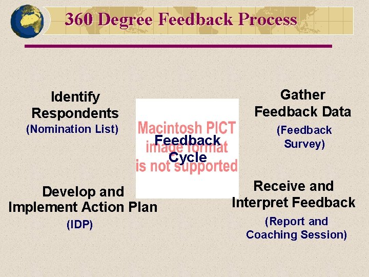 360 Degree Feedback Process Identify Respondents Gather Feedback Data (Nomination List) (Feedback Survey) Feedback