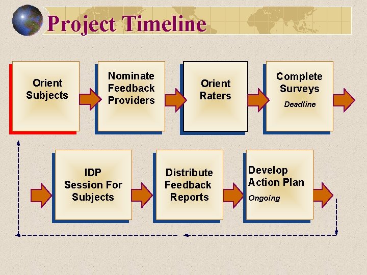 Project Timeline Orient Subjects Nominate Feedback Providers IDP Session For Subjects Orient Raters Distribute