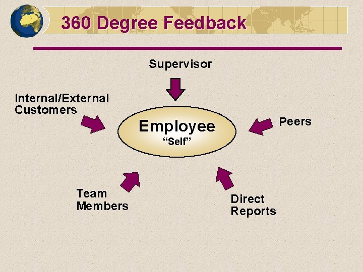 360 Degree Feedback Supervisor Internal/External Customers Peers Employee “Self” Team Members Direct Reports 