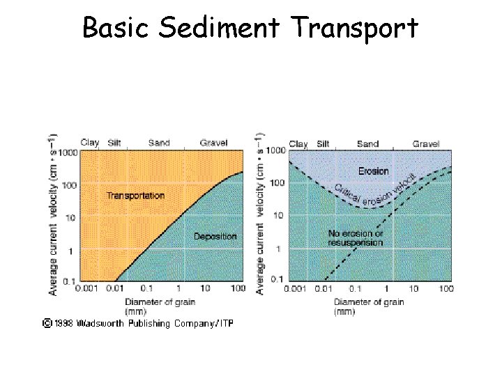 Basic Sediment Transport 