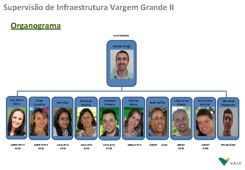 Supervisão de Infraestrutura Vargem Grande II Organograma SUPERVISOR Cláudio Braga Ana Maria Vieira ASSISTENTE