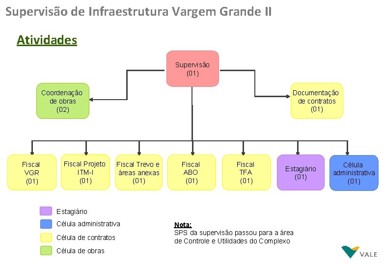 Supervisão de Infraestrutura Vargem Grande II Atividades Supervisão (01) Documentação de contratos (01) Coordenação