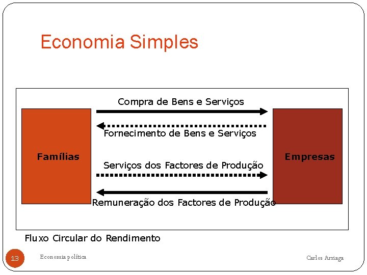 Economia Simples Compra de Bens e Serviços Fornecimento de Bens e Serviços Famílias Serviços