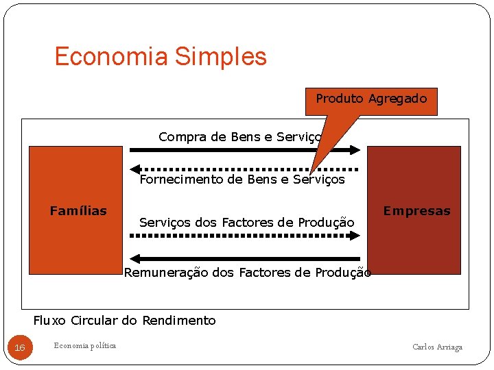 Economia Simples Produto Agregado Compra de Bens e Serviços Fornecimento de Bens e Serviços