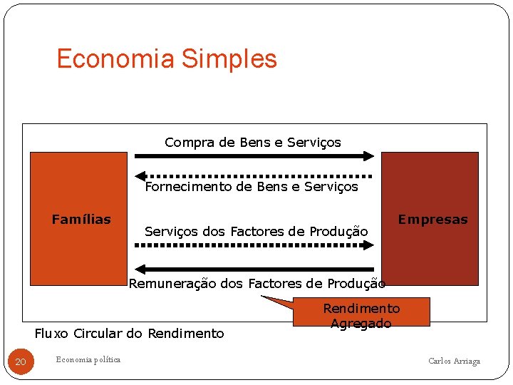 Economia Simples Compra de Bens e Serviços Fornecimento de Bens e Serviços Famílias Serviços