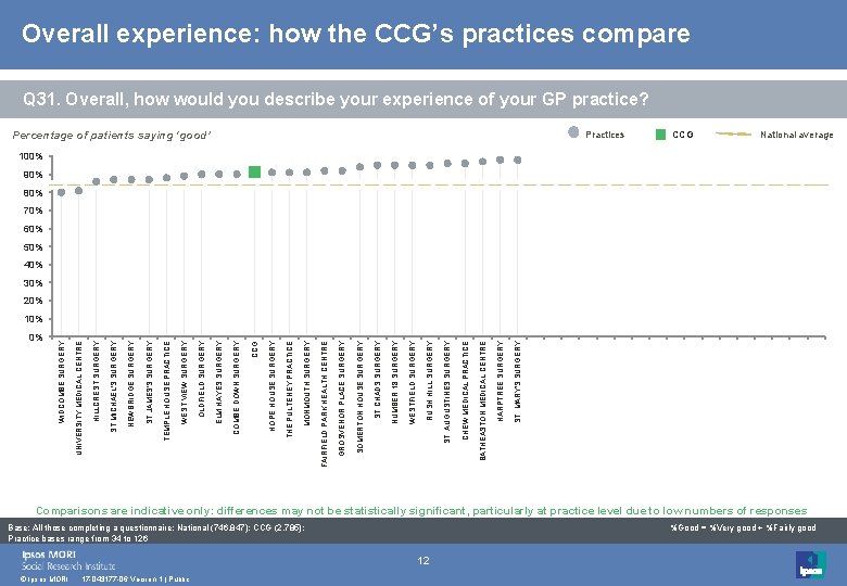 Overall experience: how the CCG’s practices compare Q 31. Overall, how would you describe