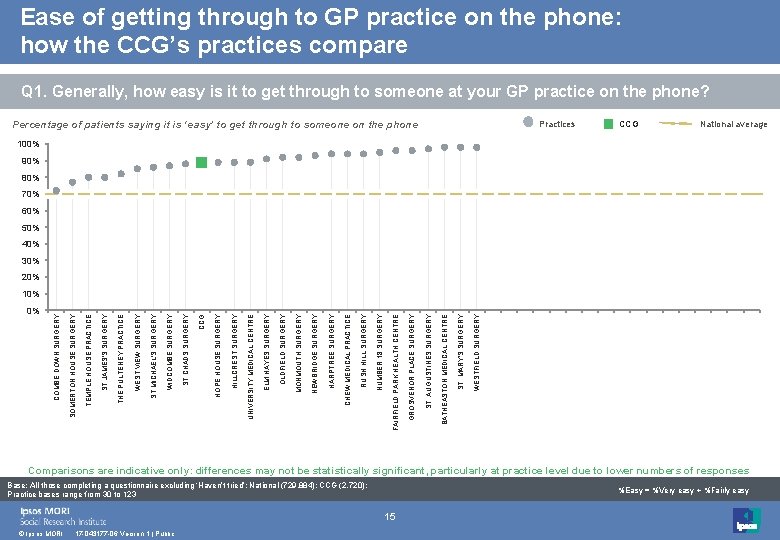 Ease of getting through to GP practice on the phone: how the CCG’s practices