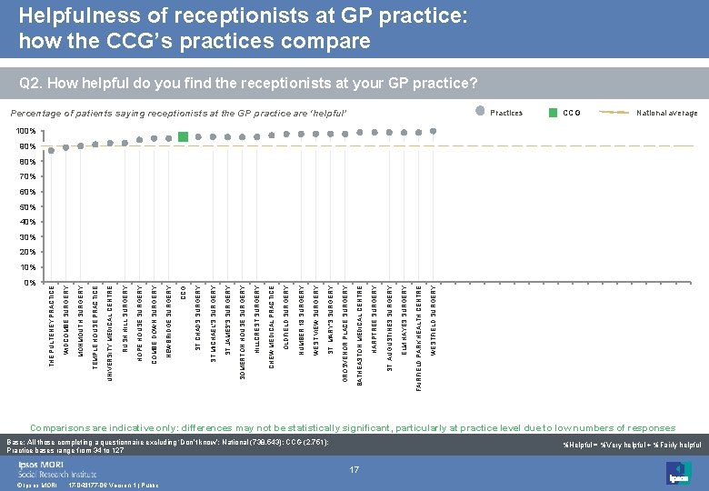 Helpfulness of receptionists at GP practice: how the CCG’s practices compare Q 2. How