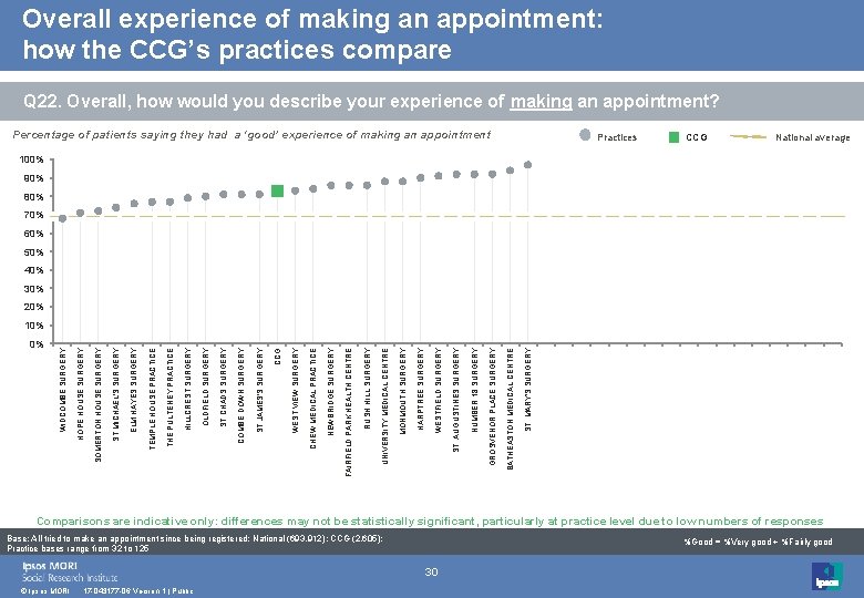 Overall experience of making an appointment: how the CCG’s practices compare Q 22. Overall,