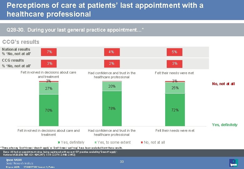 Perceptions of care at patients’ last appointment with a healthcare professional Q 28 -30. Perceptions of care at patients’ last appointment with a healthcare professional Q 28 -30.