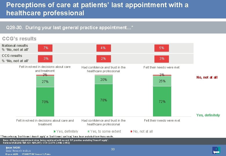 Perceptions of care at patients’ last appointment with a healthcare professional Q 28 -30.