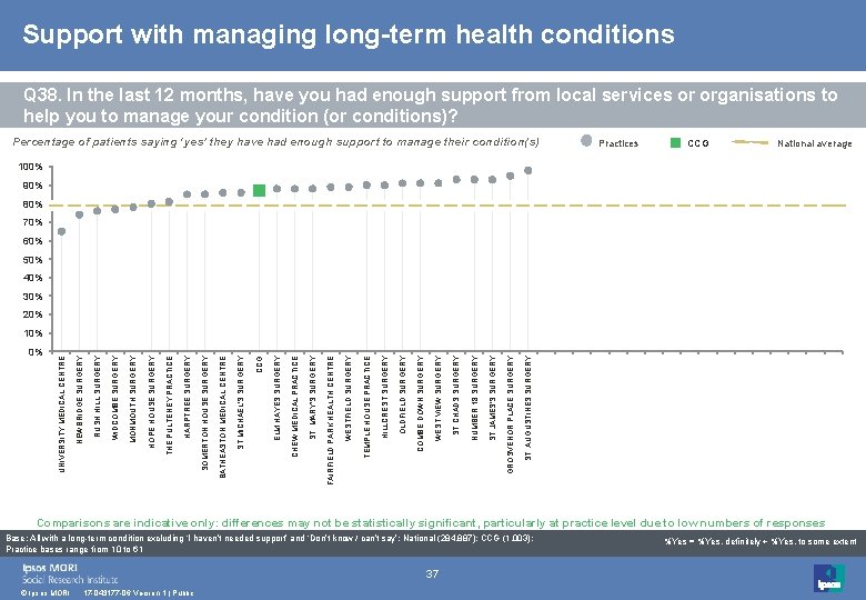 Support with managing long-term health conditions Q 38. In the last 12 months, have