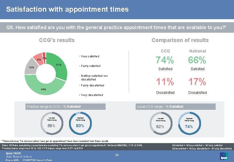 Satisfaction with appointment times Q 8. How satisfied are you with the general practice