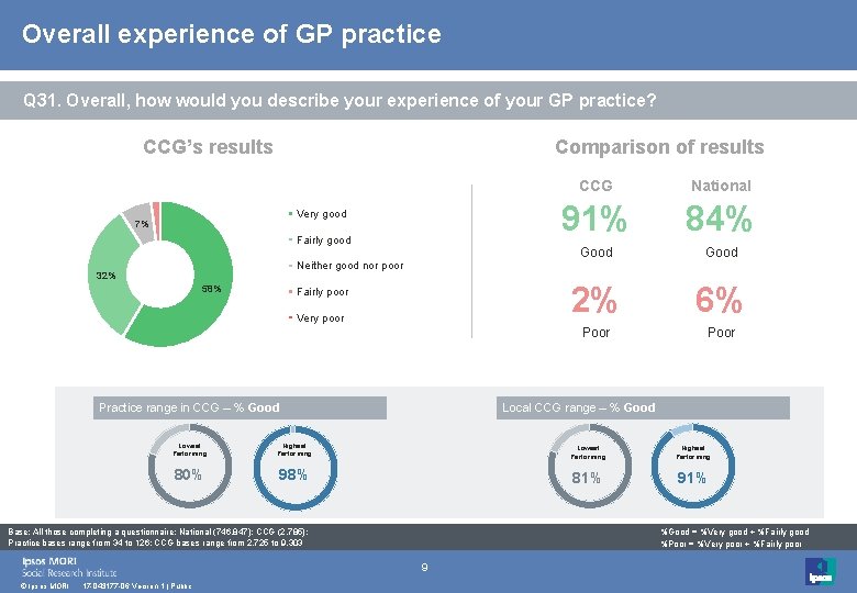 Overall experience of GP practice Q 31. Overall, how would you describe your experience