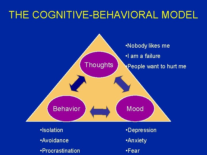 THE COGNITIVE-BEHAVIORAL MODEL • Nobody likes me • I am a failure Thoughts Behavior