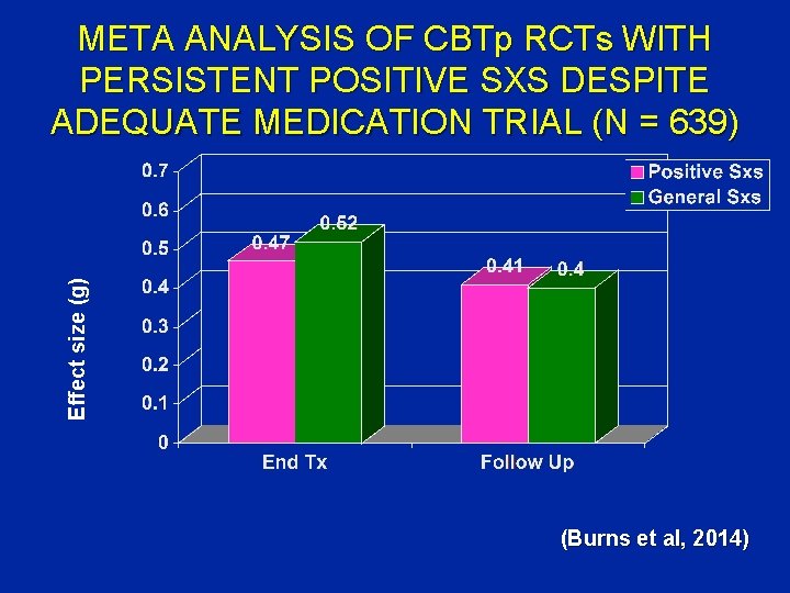 Effect size (g) META ANALYSIS OF CBTp RCTs WITH PERSISTENT POSITIVE SXS DESPITE ADEQUATE