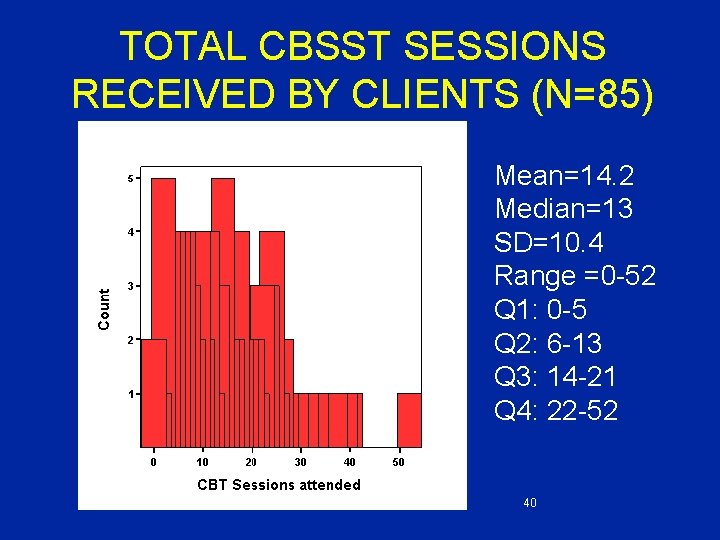 TOTAL CBSST SESSIONS RECEIVED BY CLIENTS (N=85) Mean=14. 2 Median=13 SD=10. 4 Range =0