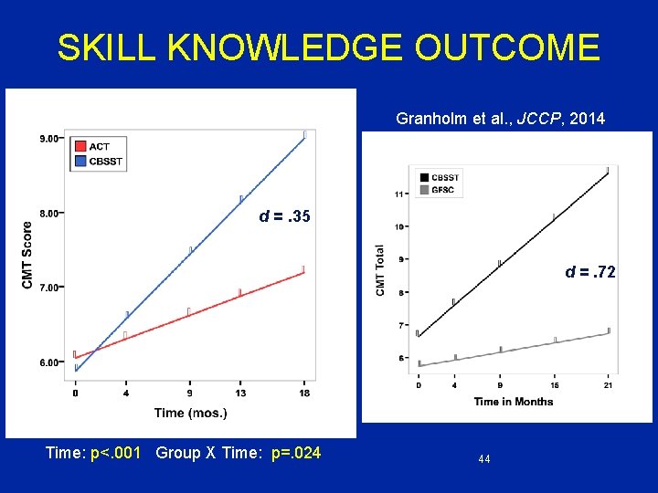 SKILL KNOWLEDGE OUTCOME Granholm et al. , JCCP, 2014 d =. 35 d =.