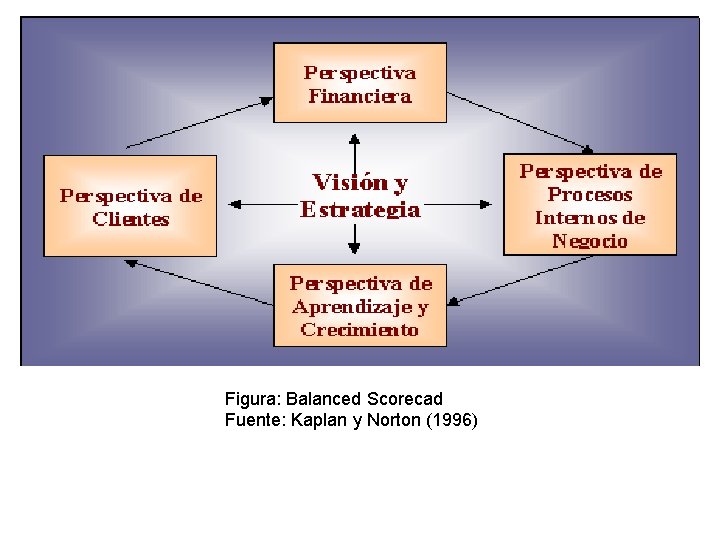 Figura: Balanced Scorecad Fuente: Kaplan y Norton (1996) 