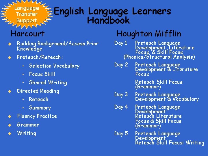 Language Transfer Support English Language Learners Handbook Harcourt u Building Background/Access Prior Knowledge u