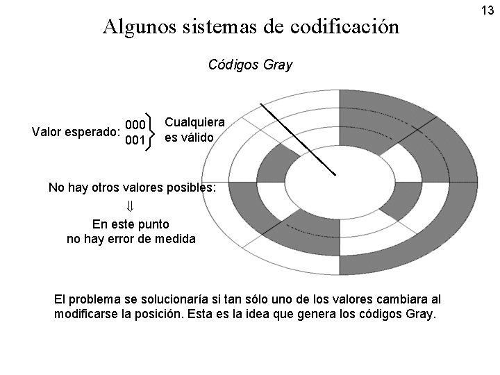 Algunos sistemas de codificación Códigos Gray Valor esperado: 000 001 Cualquiera es válido No