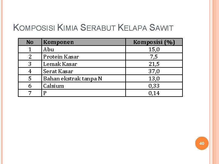 KOMPOSISI KIMIA SERABUT KELAPA SAWIT No 1 2 3 4 5 6 7 Komponen KOMPOSISI KIMIA SERABUT KELAPA SAWIT No 1 2 3 4 5 6 7 Komponen
