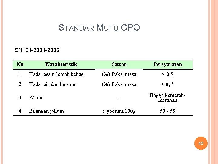 STANDAR MUTU CPO SNI 01 -2901 -2006 No Karakteristik Satuan Persyaratan 1 Kadar asam