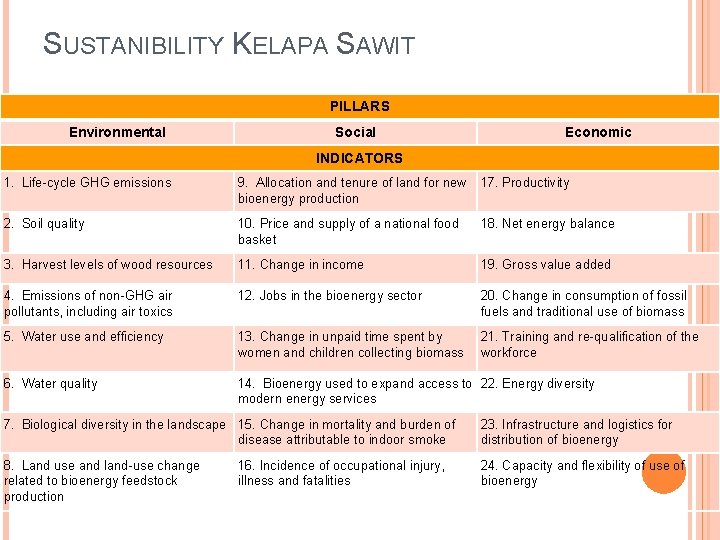 SUSTANIBILITY KELAPA SAWIT PILLARS Environmental Social Economic INDICATORS 1. Life-cycle GHG emissions 9. Allocation SUSTANIBILITY KELAPA SAWIT PILLARS Environmental Social Economic INDICATORS 1. Life-cycle GHG emissions 9. Allocation