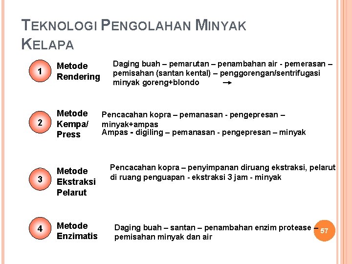TEKNOLOGI PENGOLAHAN MINYAK KELAPA 1 Metode Rendering 2 Metode Kempa/ Press 3 Metode Ekstraksi TEKNOLOGI PENGOLAHAN MINYAK KELAPA 1 Metode Rendering 2 Metode Kempa/ Press 3 Metode Ekstraksi