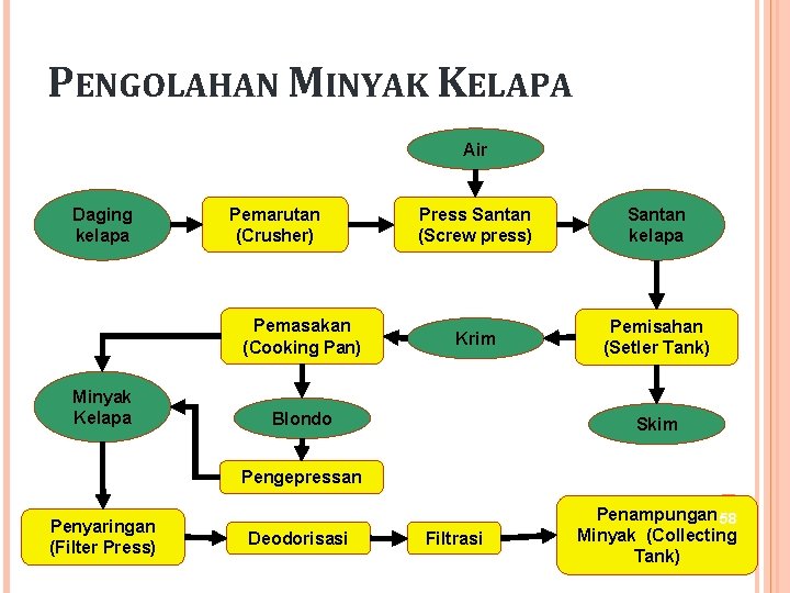 PENGOLAHAN MINYAK KELAPA Air Daging kelapa Pemarutan (Crusher) Pemasakan (Cooking Pan) Minyak Kelapa Press