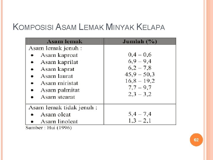 KOMPOSISI ASAM LEMAK MINYAK KELAPA 62 KOMPOSISI ASAM LEMAK MINYAK KELAPA 62