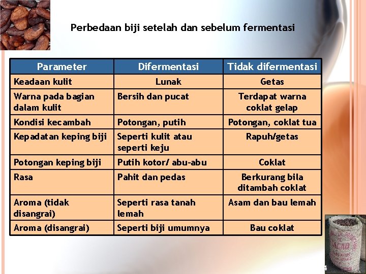 Perbedaan biji setelah dan sebelum fermentasi Parameter Keadaan kulit Difermentasi Tidak difermentasi Lunak Getas Perbedaan biji setelah dan sebelum fermentasi Parameter Keadaan kulit Difermentasi Tidak difermentasi Lunak Getas